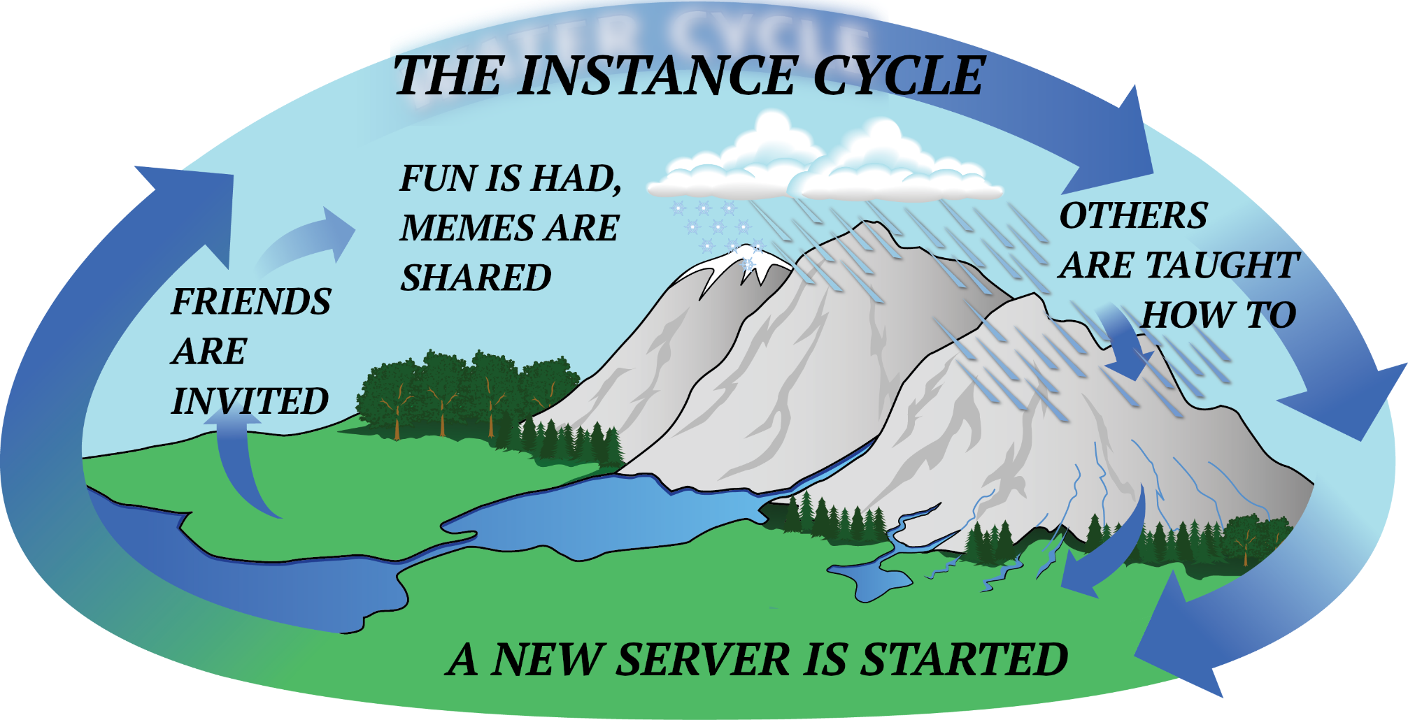 A rain cycle diagram that reads start a server, invite friends, have fun, teach others how to, start a server.