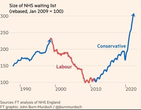 A graph showing waiting lists go up when the Tories are in power, and down when labour are.
