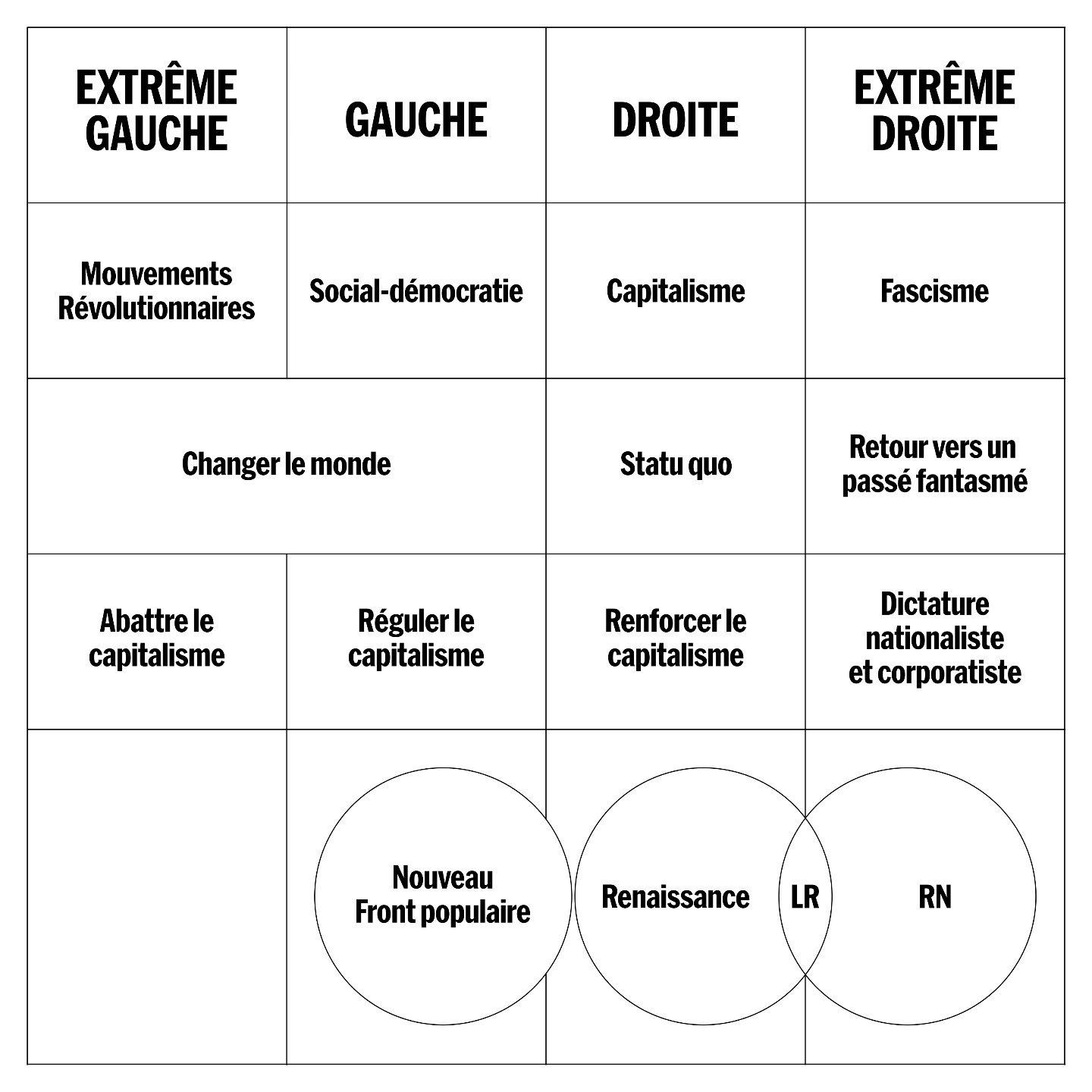 Tableau en 4 colonnes : 
Rangée 1: Extrême gauche, gauche, droite, extrême droite.
Rangée 2: Mouvements révolutionnaires, social-démocratie, capitalisme, fascisme.
Rangée 3: Changer le monde (à cheval sur les 2 premières colonnes), statu quo, retour vers un passé fantasmé.
Rangée 4: Abattre le capitalisme, réguler le capitalisme, renforcer le capitalisme, dictature nationaliste et corporatiste.
Dans le bas du tableau, le front populaire est rangé sous gauche en mordant sur la droite, Renaissance est rangé sous droite en mordant sur l’extrême droite et le RN est rangé sous extrême droite en mordant sur la droite. RN est pris en sandwich entre Renaissance et RN.